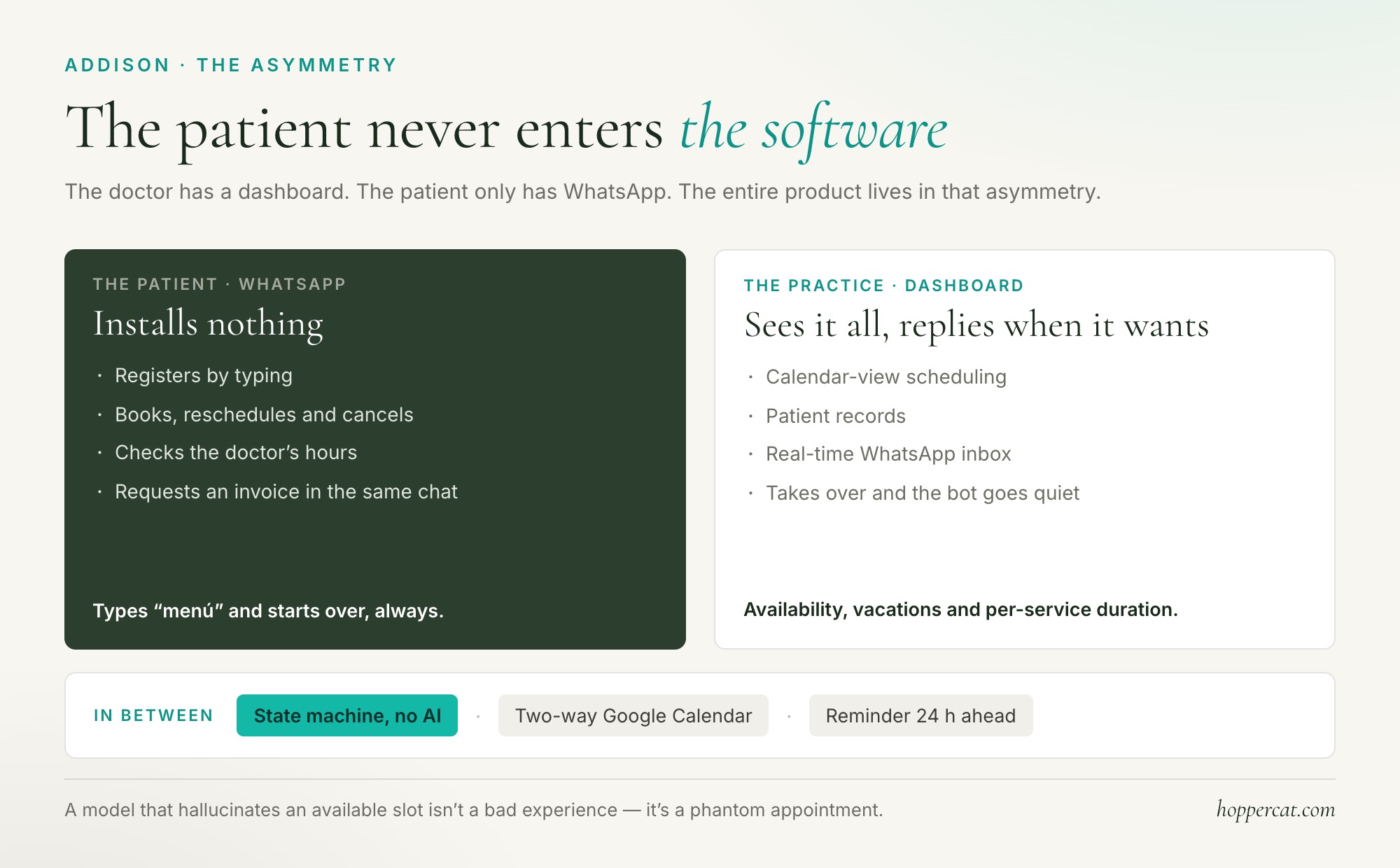 Two surfaces, two audiences: the patient in WhatsApp, the doctor in the dashboard
