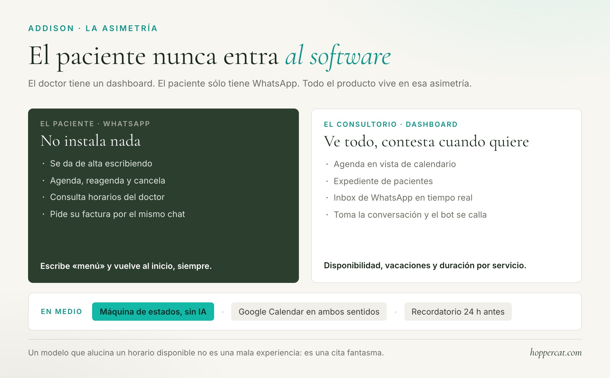 Dos superficies, dos públicos: el paciente en WhatsApp, el doctor en el dashboard