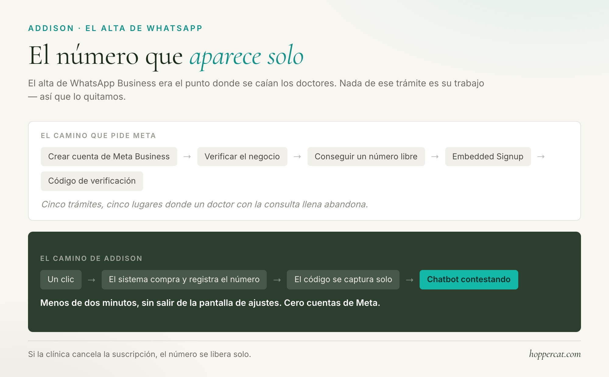 El camino de Meta contra un clic