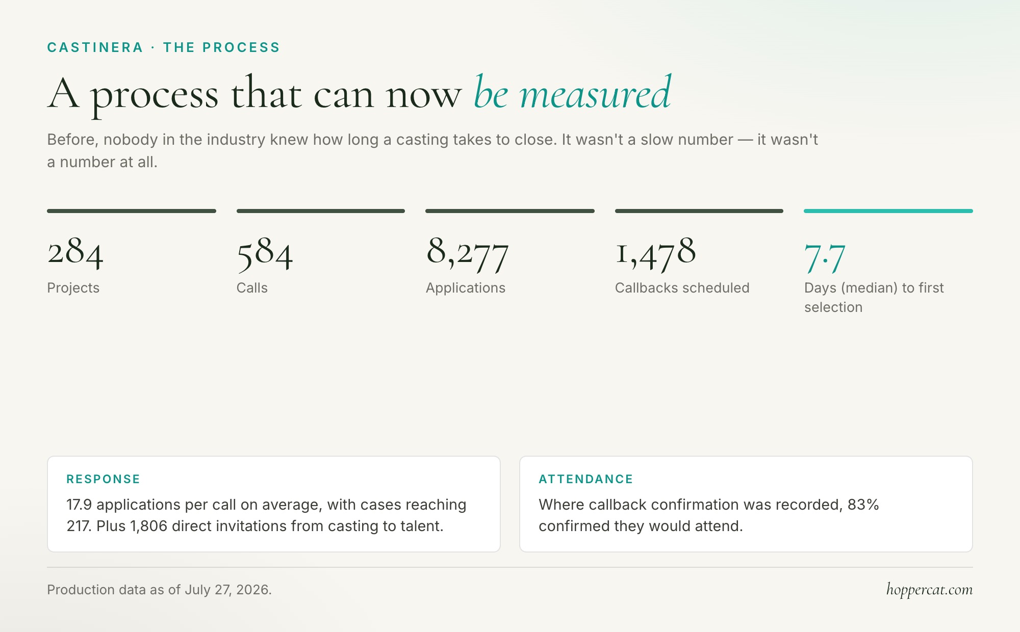 The full process, in numbers