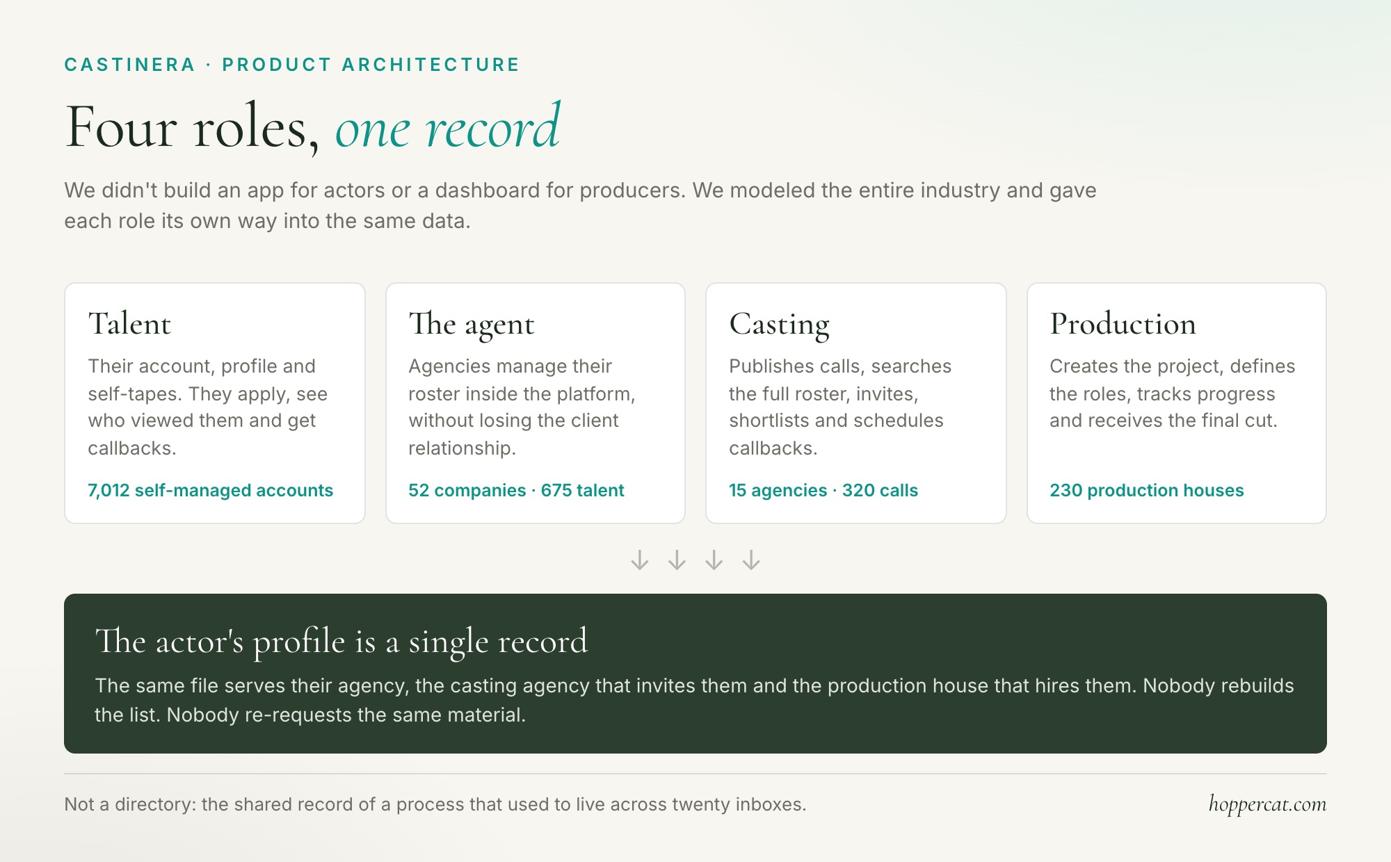 Four different roles entering the same record