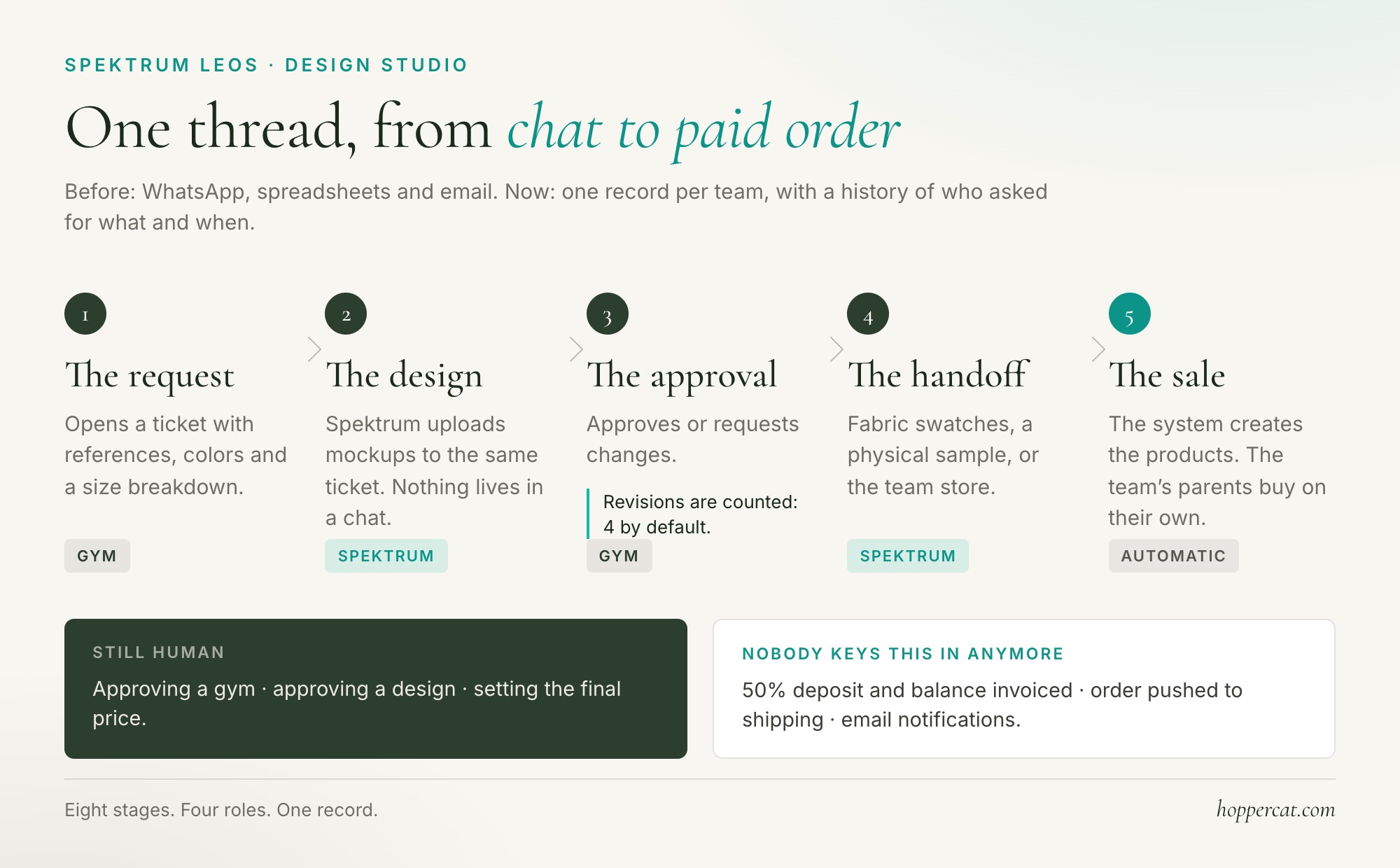 From chat to paid order: the Design Studio flow